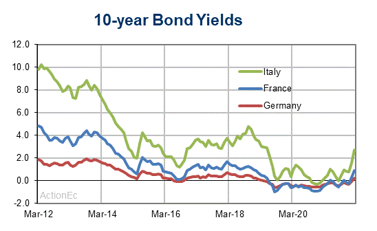 http://www.actioneconomics.com/upload/Eurozone-Econ/yields36_400x250.gif