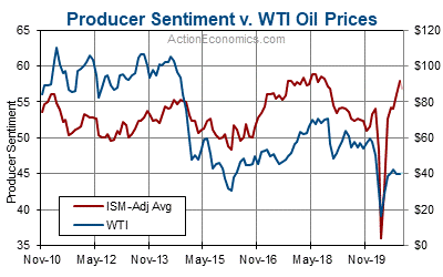 oil prices