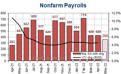 US : Will Moderation is Expected in US Job Growth?